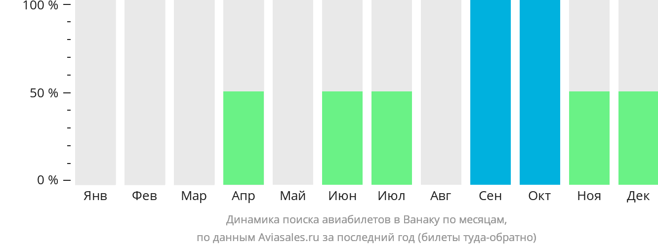 Динамика поиска авиабилетов в Ванаку по месяцам