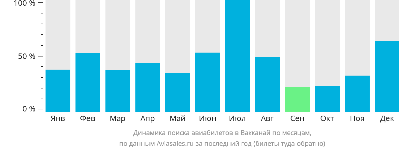 Динамика поиска авиабилетов в Вакканай по месяцам