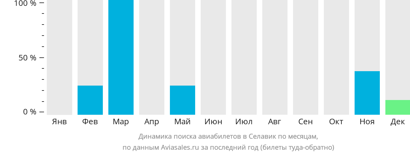 Динамика поиска авиабилетов в Селавик по месяцам