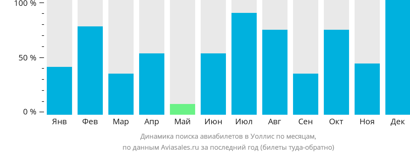 Динамика поиска авиабилетов в Уоллис по месяцам
