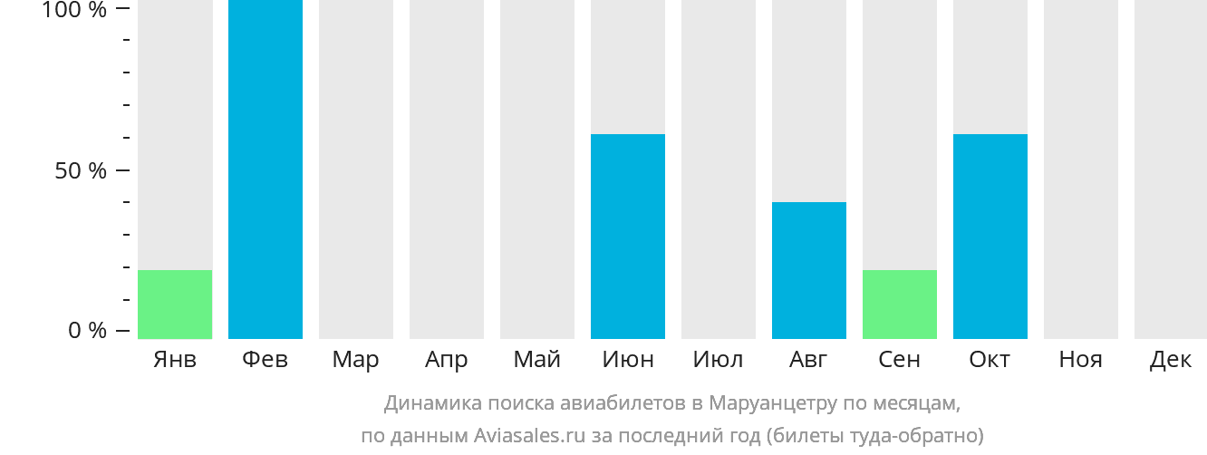 Динамика поиска авиабилетов в Маруанцетру по месяцам