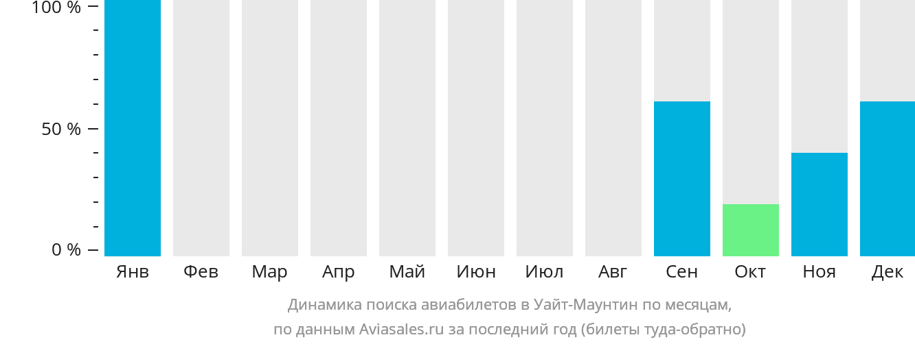 Динамика поиска авиабилетов в Уайт-Маунтин по месяцам