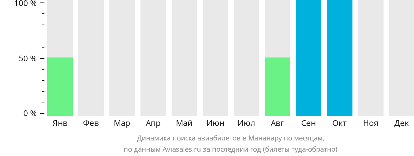 Динамика поиска авиабилетов в Мананару по месяцам
