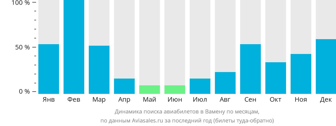 Динамика поиска авиабилетов в Вамену по месяцам