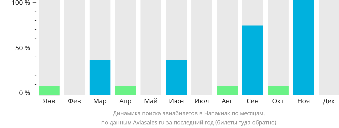 Динамика поиска авиабилетов в Напакиак по месяцам