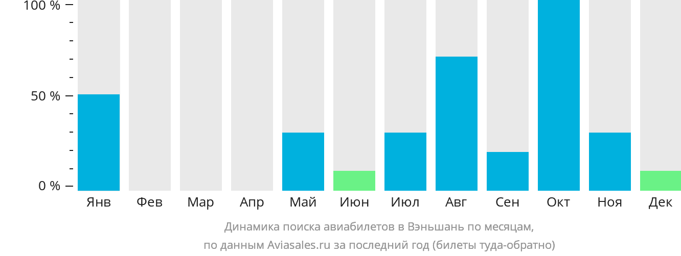 Динамика поиска авиабилетов в Вэньшань по месяцам