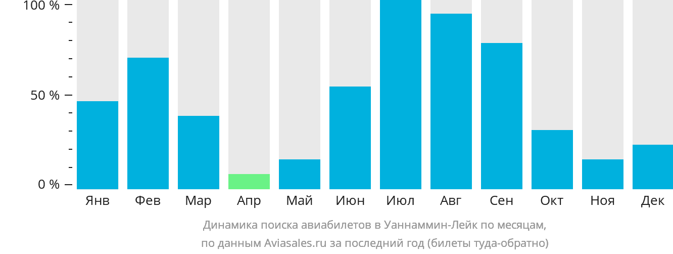 Динамика поиска авиабилетов в Уаннаммин-Лейк по месяцам