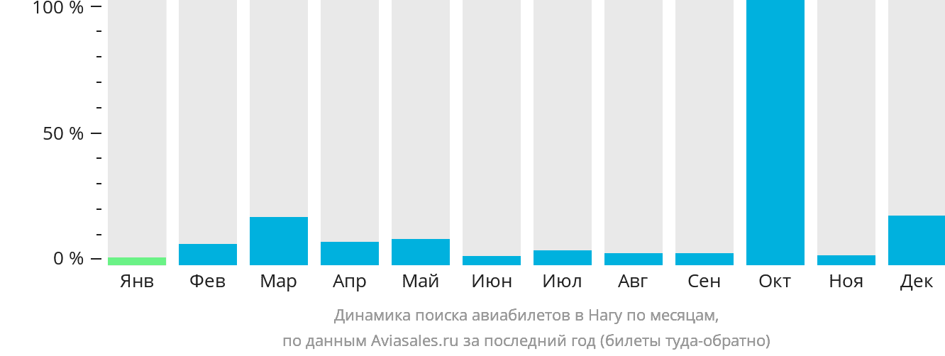 Динамика поиска авиабилетов в Нагу по месяцам