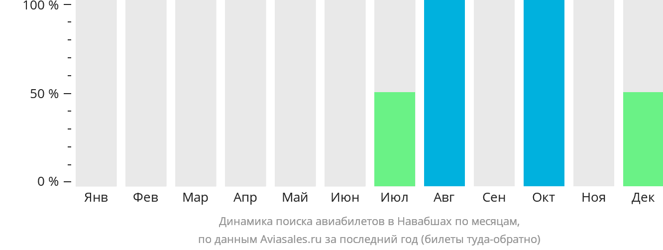 Динамика поиска авиабилетов в Навабшах по месяцам