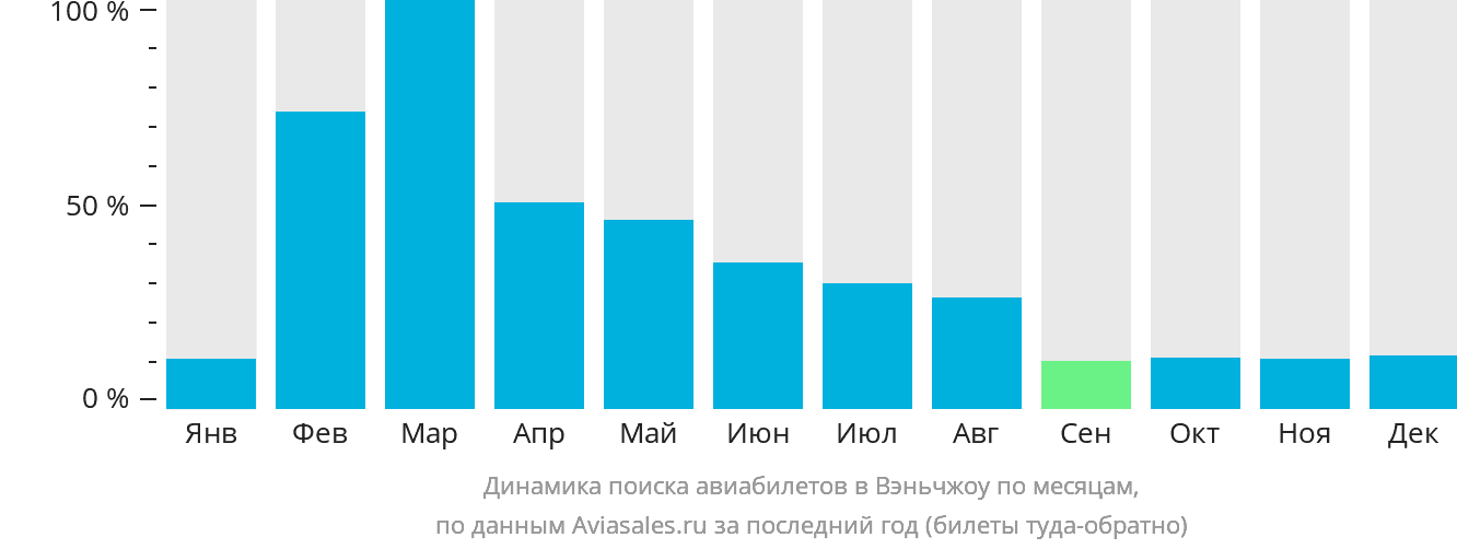 Динамика поиска авиабилетов в Вэньчжоу по месяцам