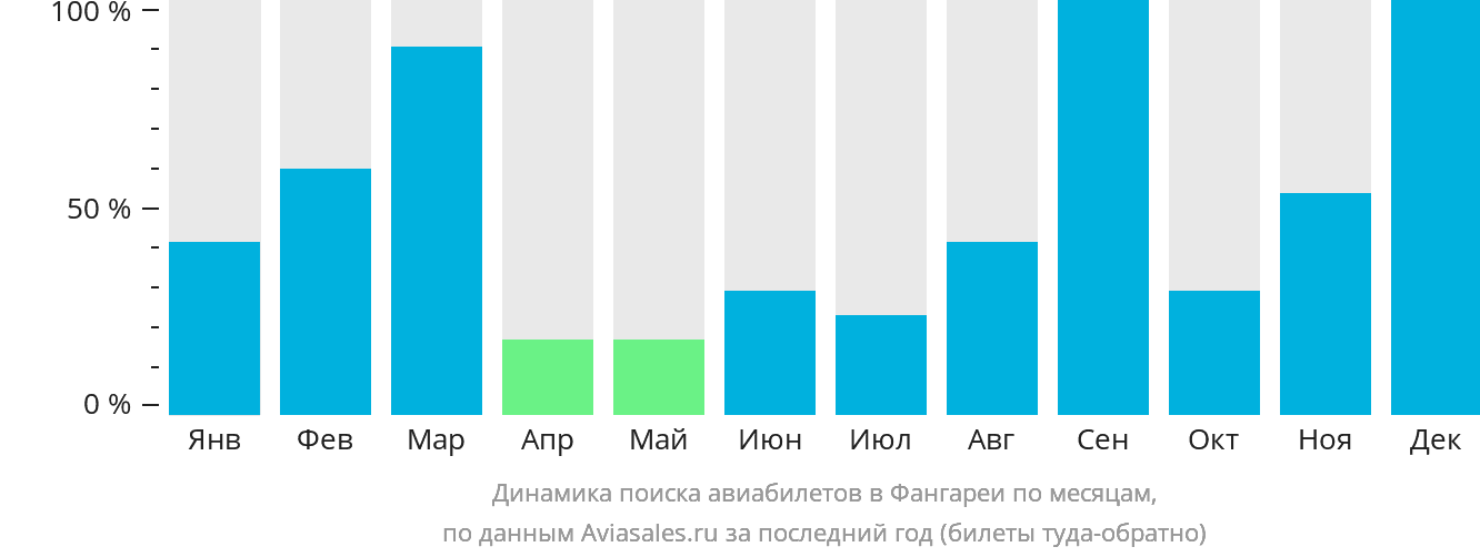 Динамика поиска авиабилетов в Фангареи по месяцам