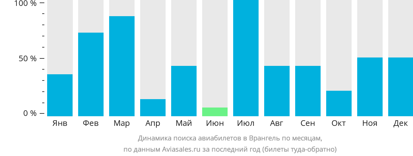 Динамика поиска авиабилетов в Врангель по месяцам