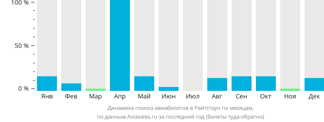 Динамика поиска авиабилетов в Райтстаун по месяцам