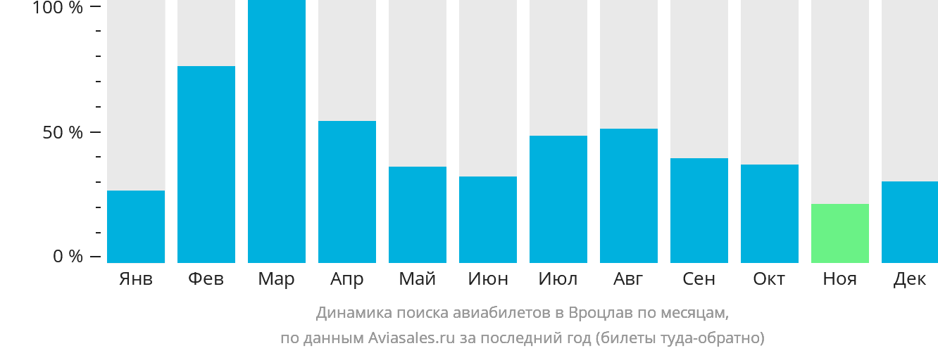 Динамика поиска авиабилетов в Вроцлав по месяцам
