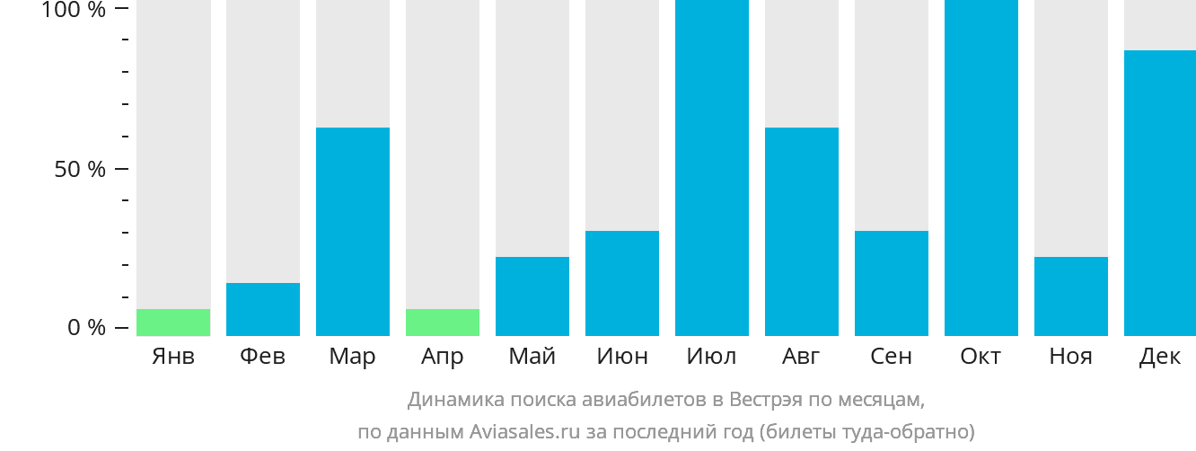 Динамика поиска авиабилетов в Вестрэя по месяцам