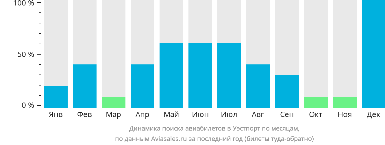 Динамика поиска авиабилетов в Уэстпорт по месяцам