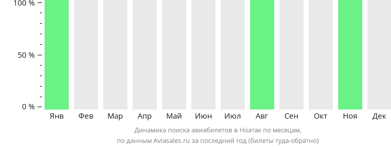Динамика поиска авиабилетов в Ноатак по месяцам