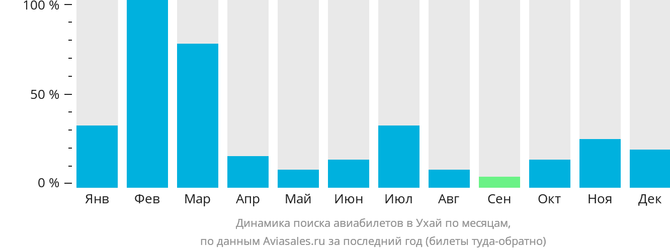 Динамика поиска авиабилетов в Ухай по месяцам