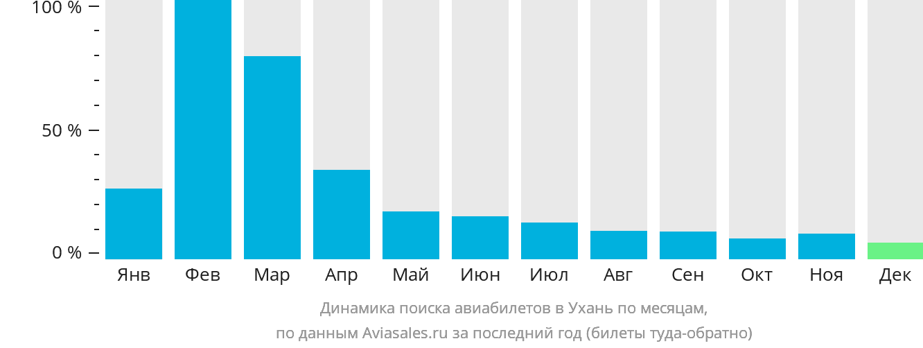 Динамика поиска авиабилетов в Ухань по месяцам