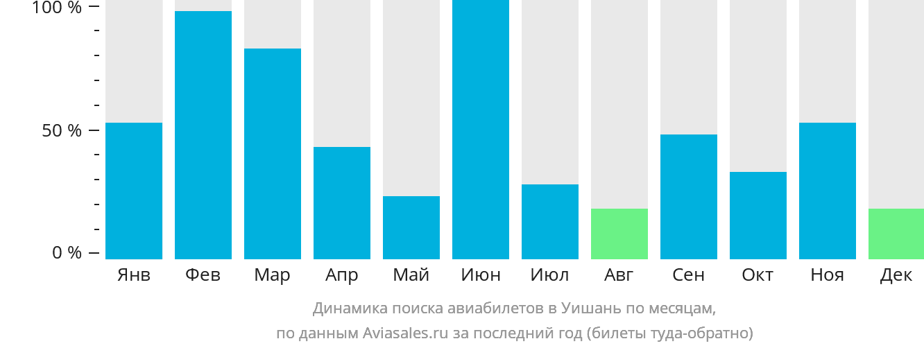 Динамика поиска авиабилетов в Уишань по месяцам