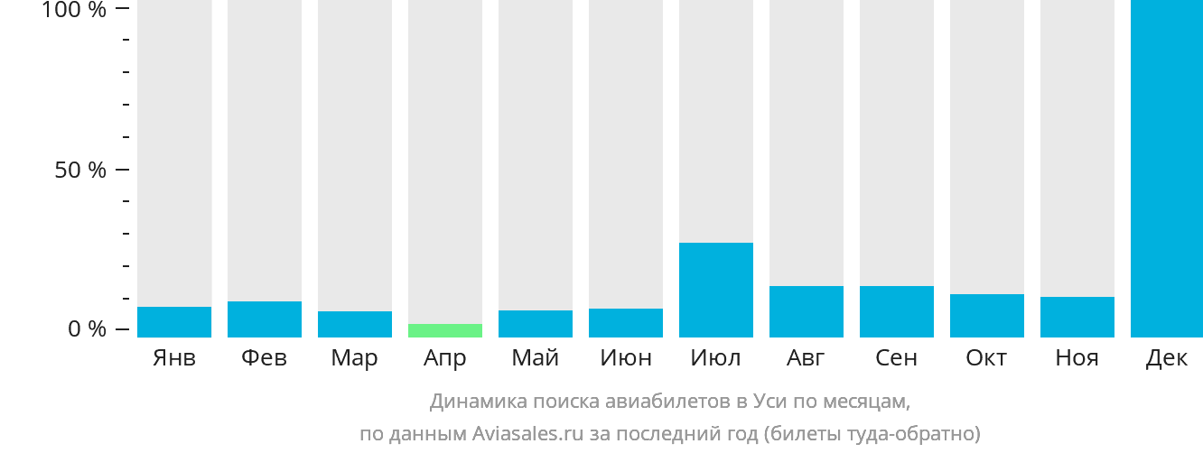 Динамика поиска авиабилетов в Уси по месяцам