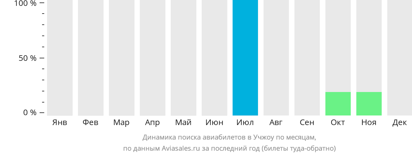 Динамика поиска авиабилетов в Учжоу по месяцам