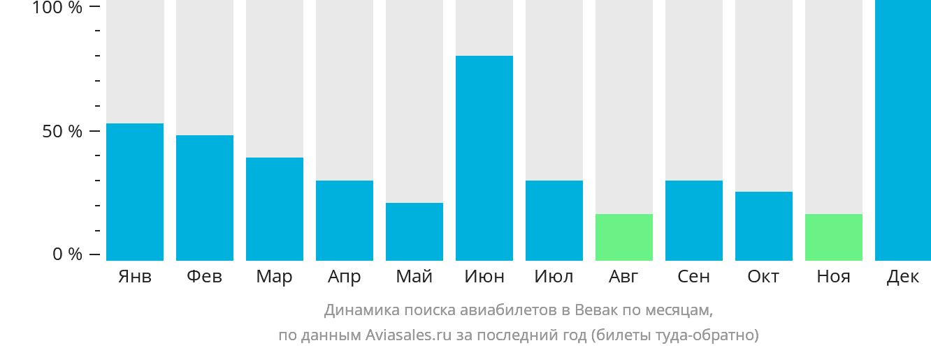 Динамика поиска авиабилетов в Вевак по месяцам