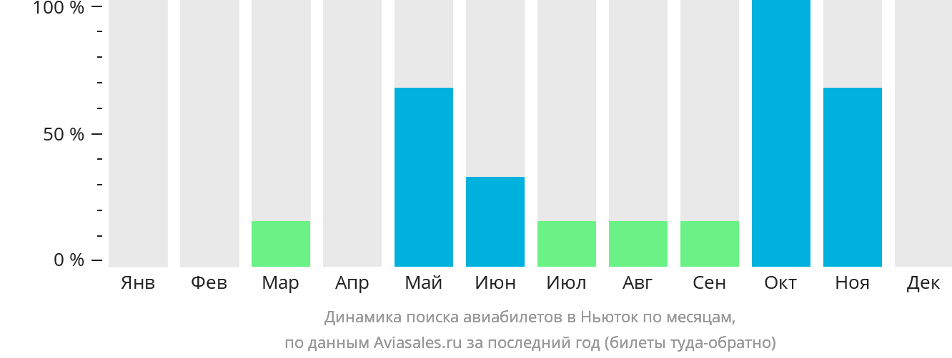 Динамика поиска авиабилетов в Ньюток по месяцам