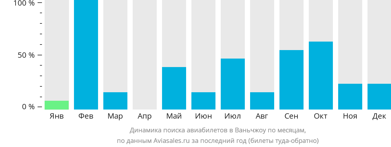 Динамика поиска авиабилетов в Ваньчжоу по месяцам