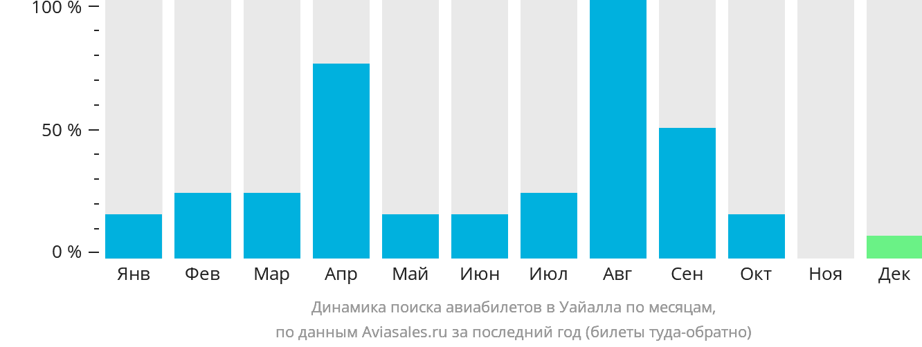 Динамика поиска авиабилетов в Уайалла по месяцам