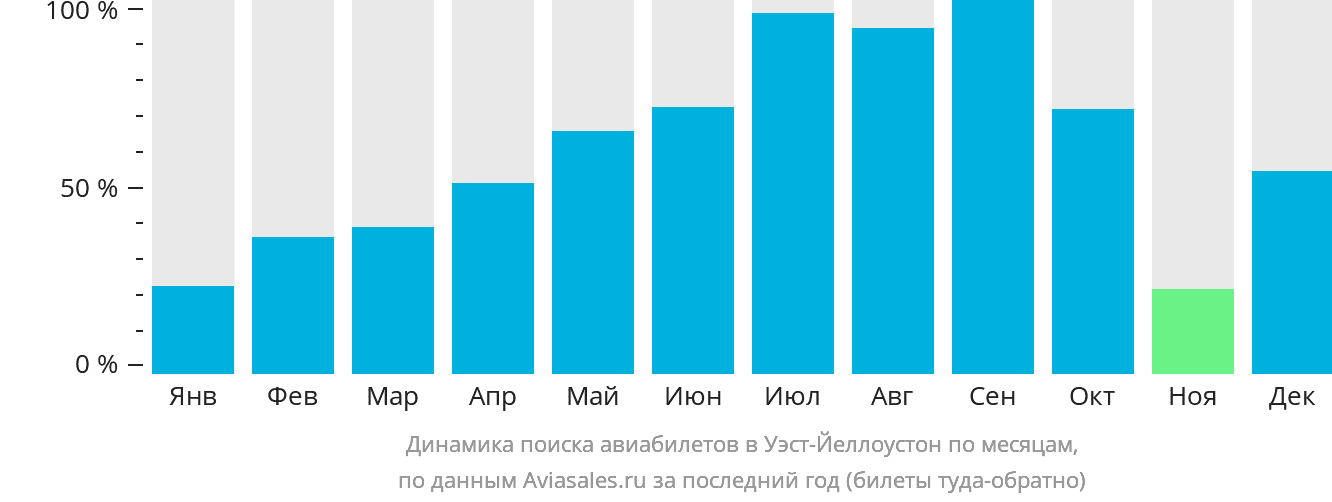 Динамика поиска авиабилетов в Уэст-Йеллоустон по месяцам