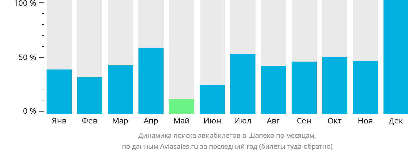 Динамика поиска авиабилетов в Шапеко по месяцам