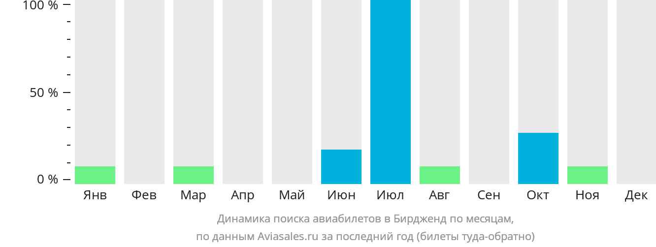 Динамика поиска авиабилетов в Бирдженд по месяцам