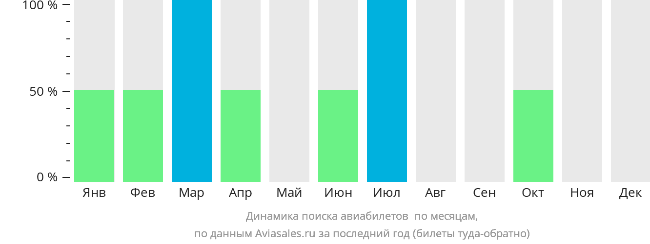 Динамика поиска авиабилетов в Булсу по месяцам