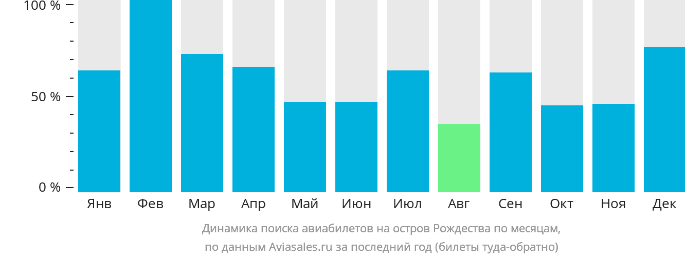 Динамика поиска авиабилетов на остров Рождества по месяцам