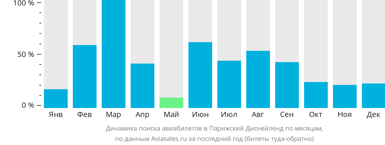 Динамика поиска авиабилетов в Парижский Диснейленд по месяцам
