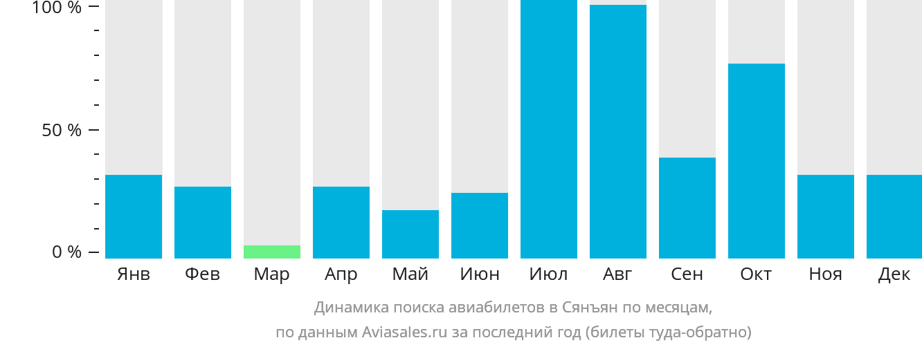Динамика поиска авиабилетов в Сянъян по месяцам