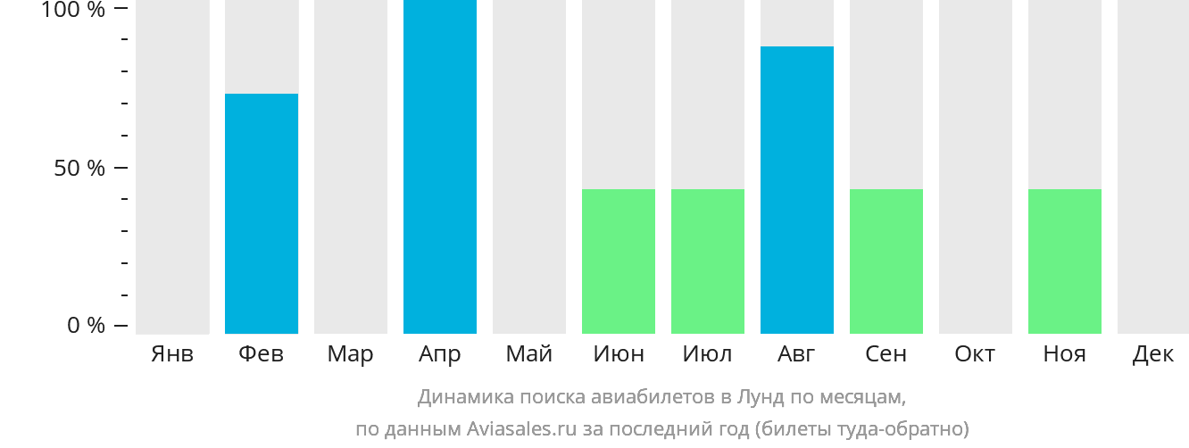 Динамика поиска авиабилетов в Лунд по месяцам