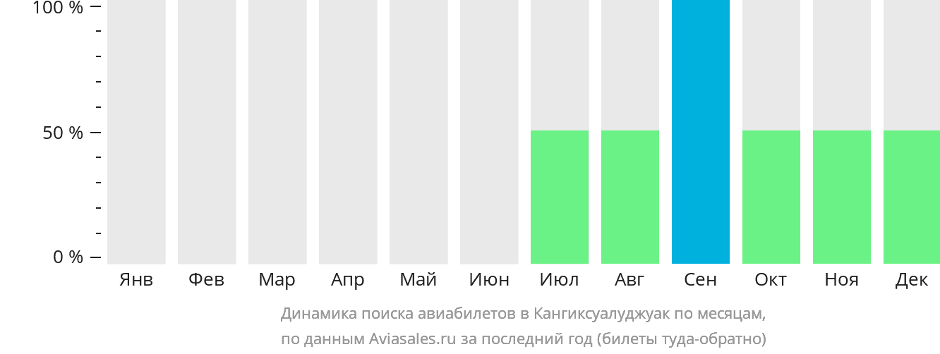 Динамика поиска авиабилетов в Кангиксуалуджуак по месяцам