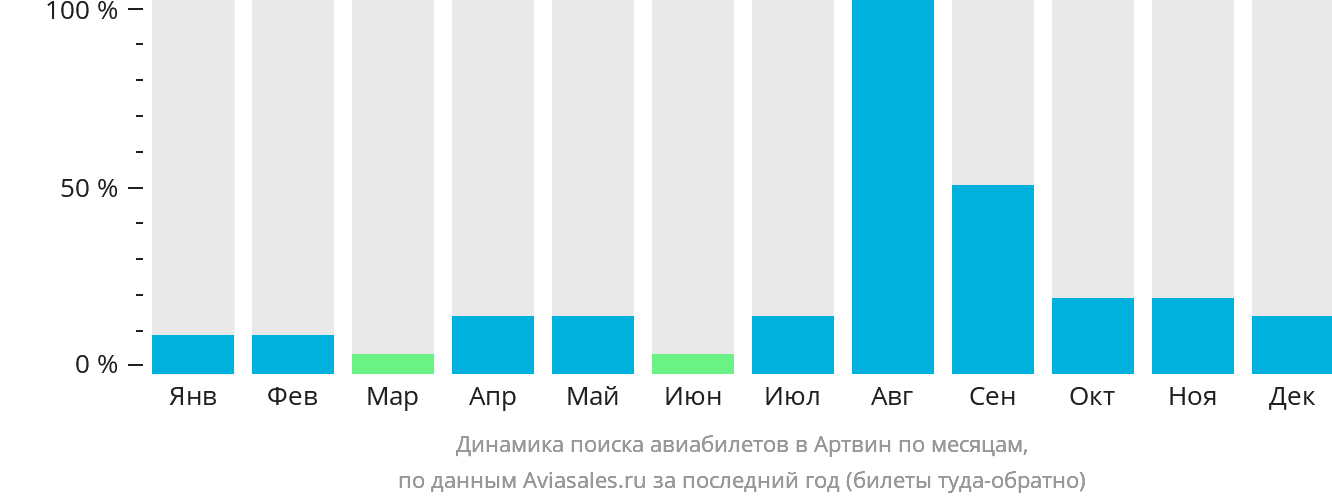 Динамика поиска авиабилетов в Артвин по месяцам