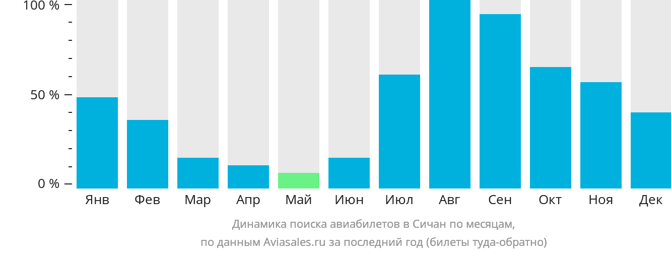 Динамика поиска авиабилетов в Сичан по месяцам