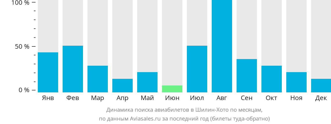 Динамика поиска авиабилетов в Шилин-Хото по месяцам