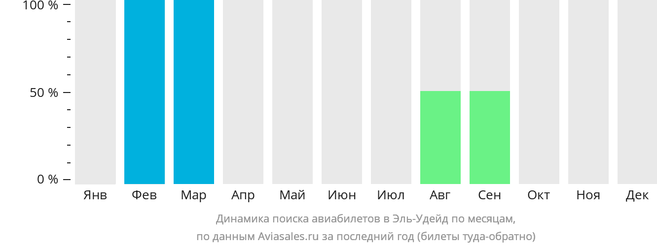 Динамика поиска авиабилетов в Эль-Удейд по месяцам