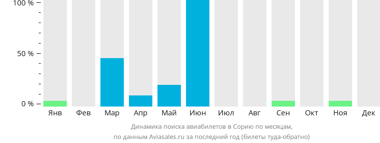 Динамика поиска авиабилетов в Сорию по месяцам