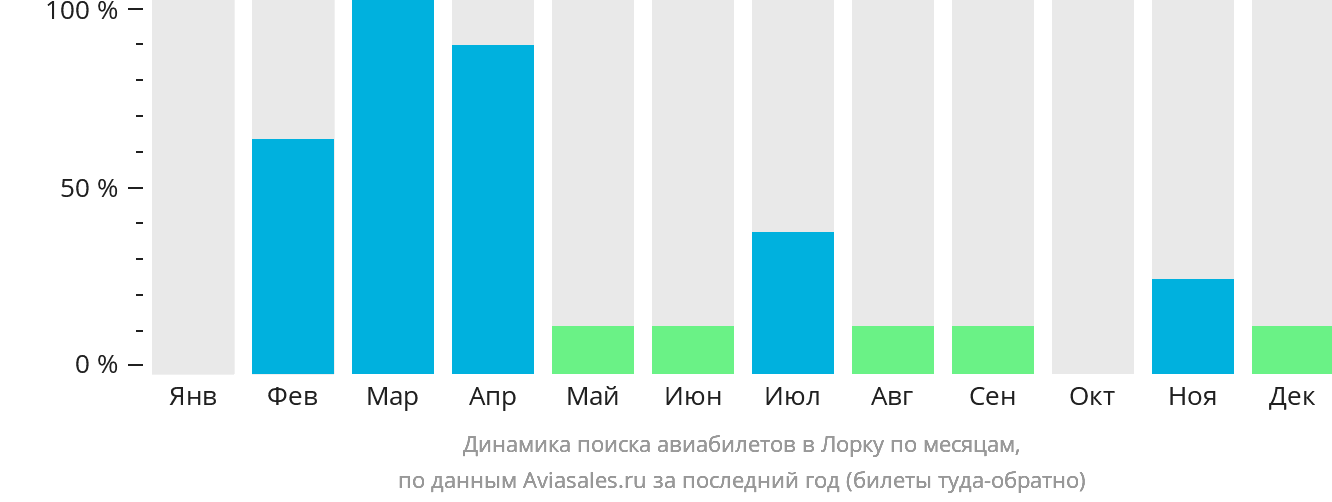 Динамика поиска авиабилетов в Лорку по месяцам