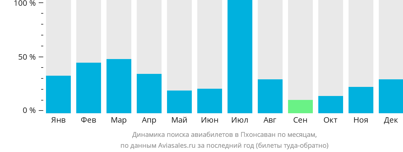 Динамика поиска авиабилетов в Пхонсаван по месяцам