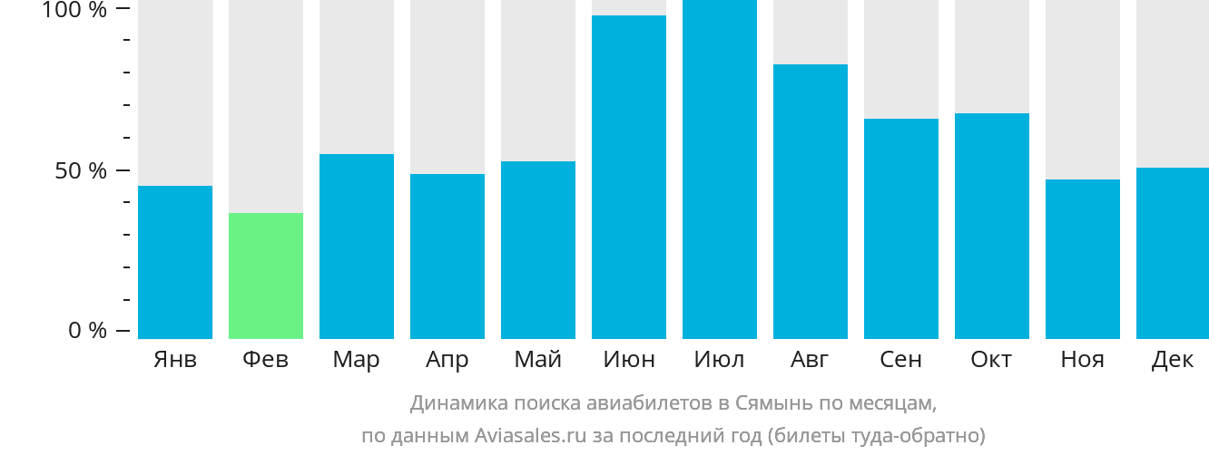 Динамика поиска авиабилетов в Сямынь по месяцам
