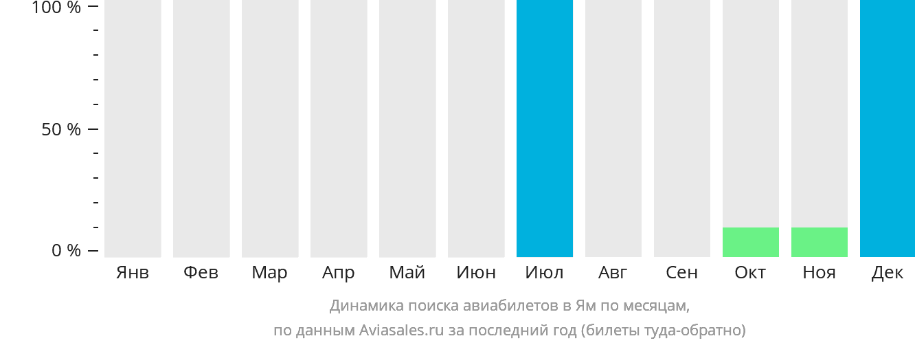 Динамика поиска авиабилетов в Ям по месяцам