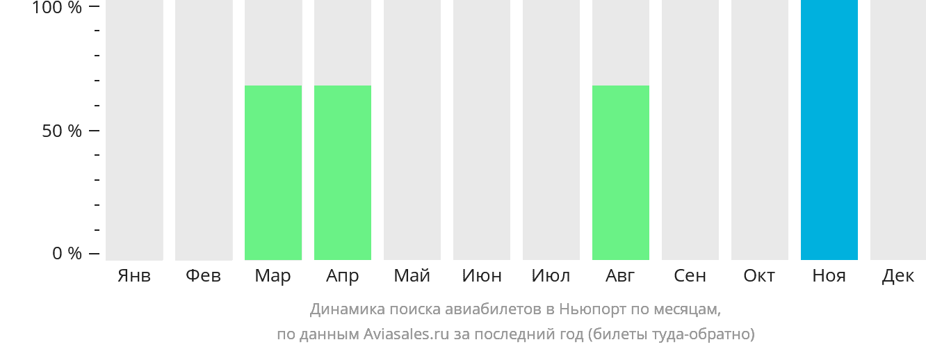 Динамика поиска авиабилетов в Ньюпорт по месяцам