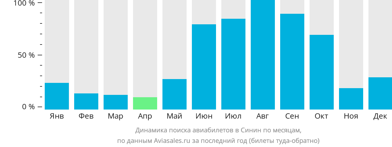 Динамика поиска авиабилетов в Синин по месяцам